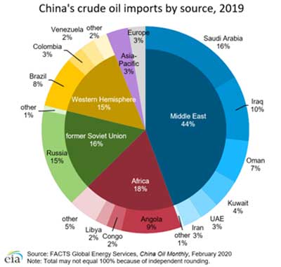 The African oil markets of China and the continuous daily needs for ...