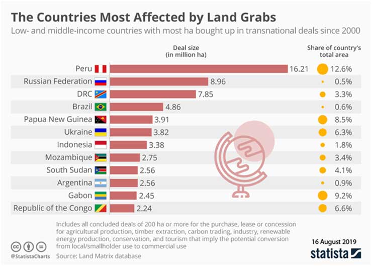 Chart: The Countries Most Affected by Land Grabs