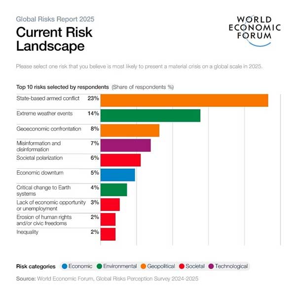Global Risks 2025 The Triple Threat Of Conflict Climate And Global Risks 2025 The Triple Threat Of Conflict Climate And